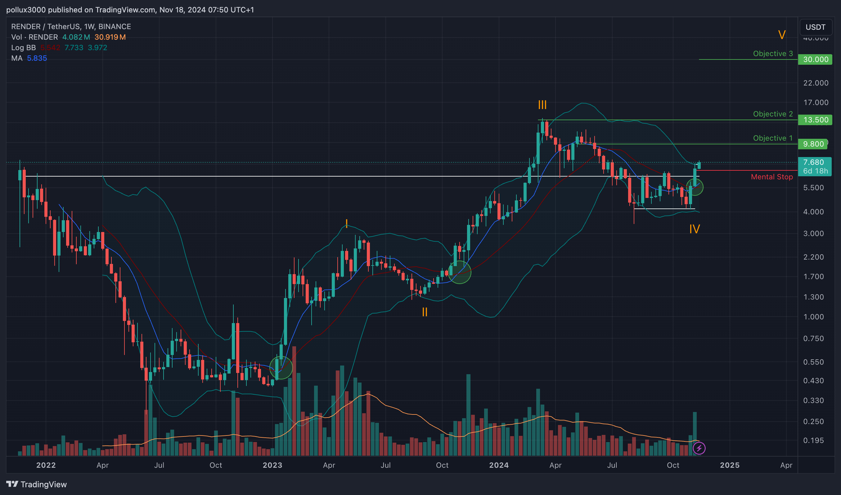 BINANCE:RENDERUSDT Chart Image by pollux3000
