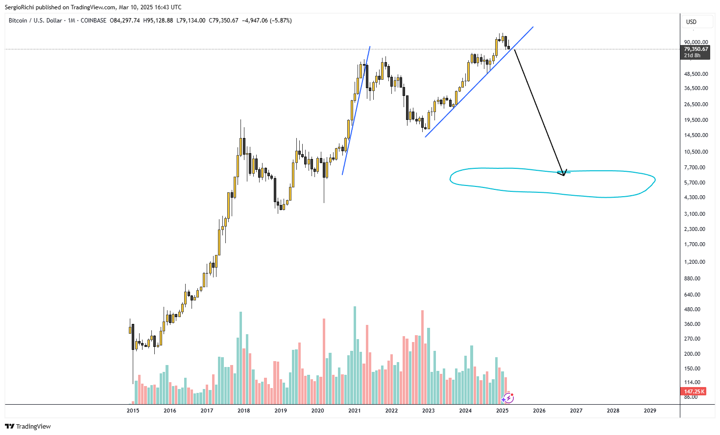 COINBASE:BTCUSD Chart Image by SergioRichi