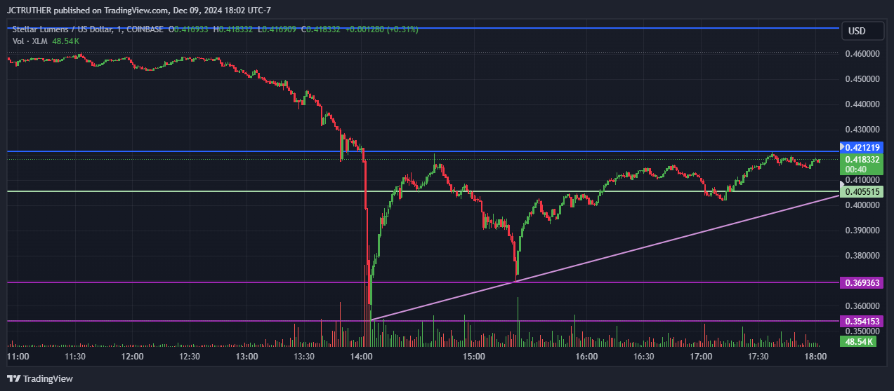 COINBASE:XLMUSD Chart Image by JCTRUTHER