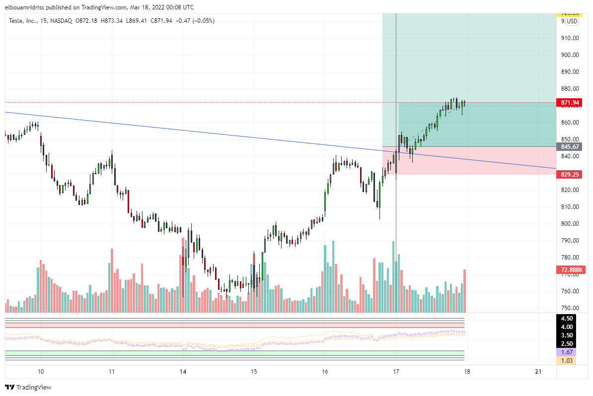 NASDAQ:TSLA Chart Image by elbouamridriss