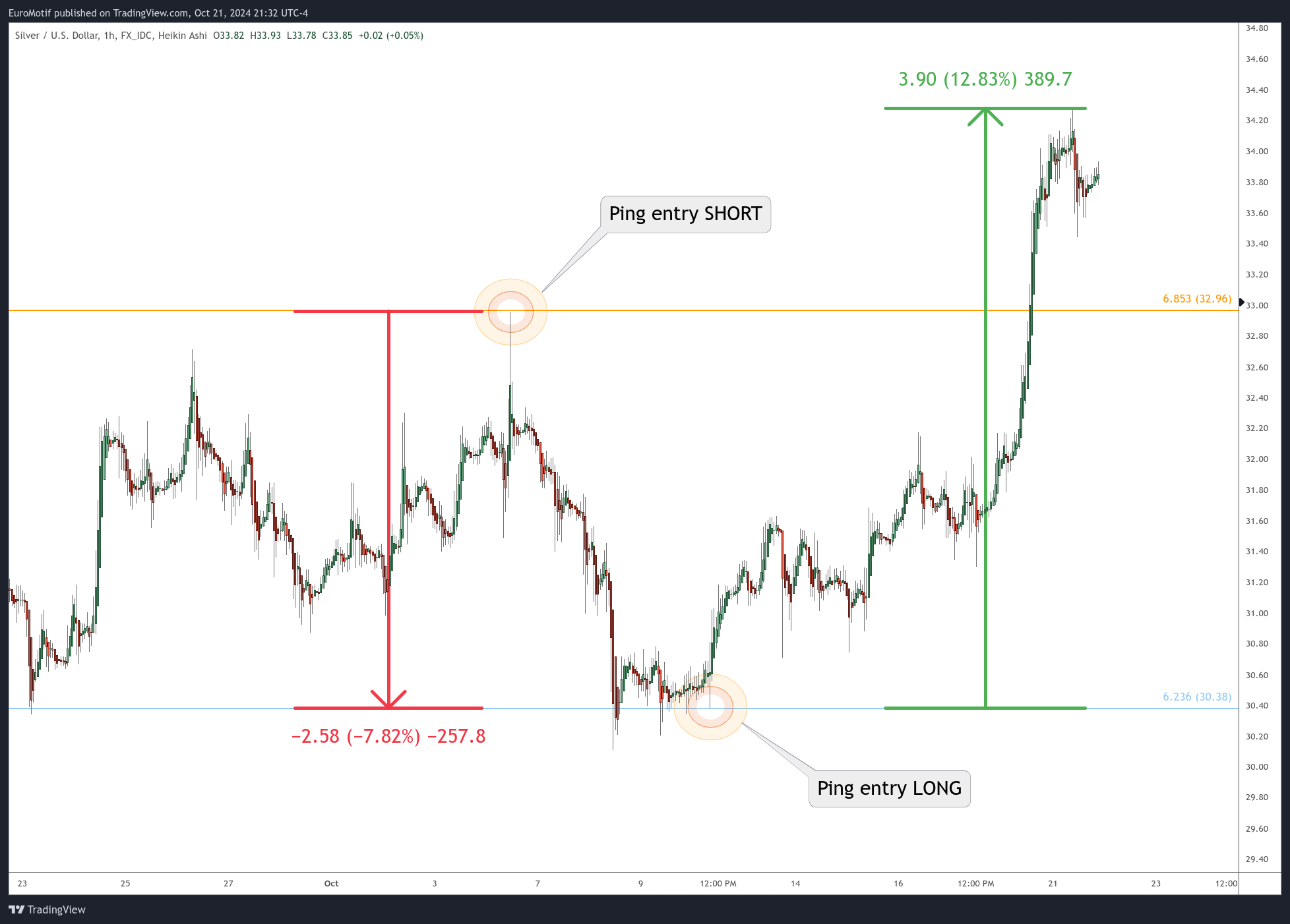 FX_IDC:XAGUSD Chart Image by EuroMotif