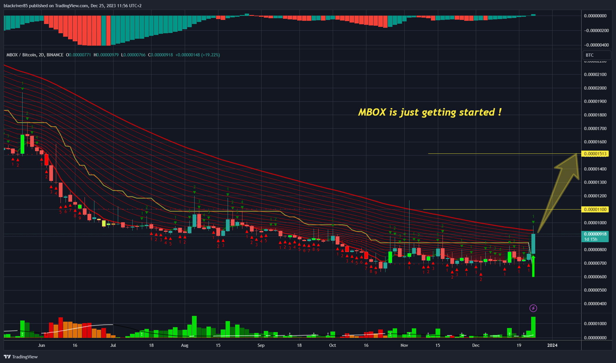 BINANCE:MBOXBTC Chart Image by blackriver85