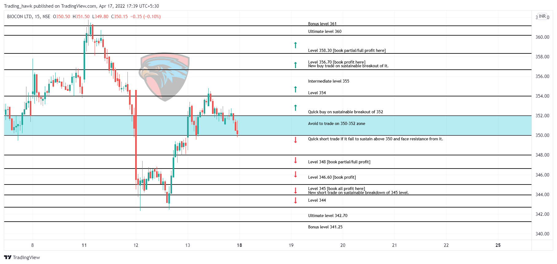 NSE:BIOCON Chart Image by Trading_hawk