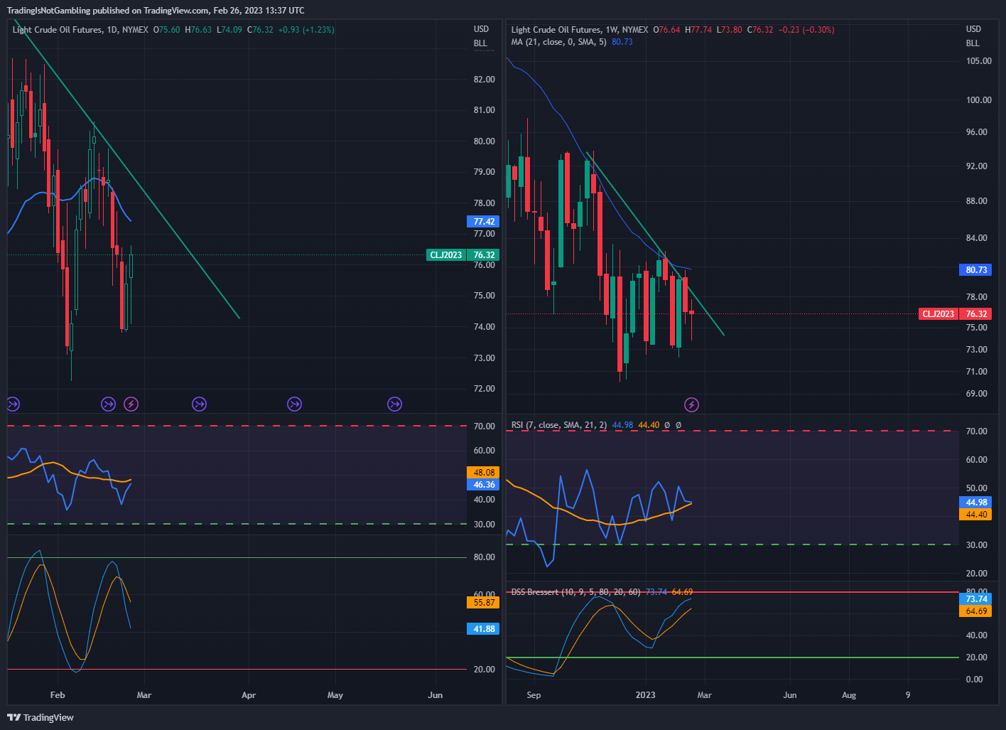 NYMEX:CL1! Chart Image by TradingIsNotGambling