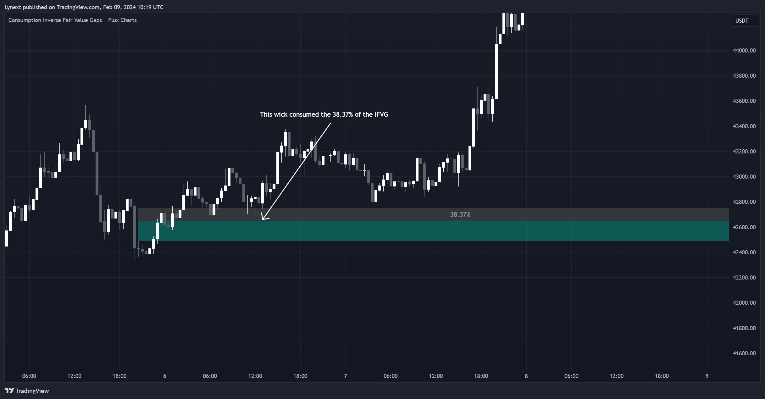 BINANCE:BTCUSDT Chart Image by Lynext