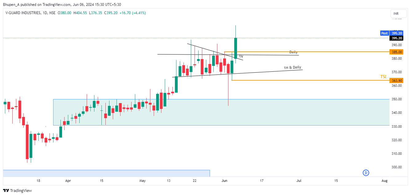 NSE:VGUARD Chart Image by Bhupen_A