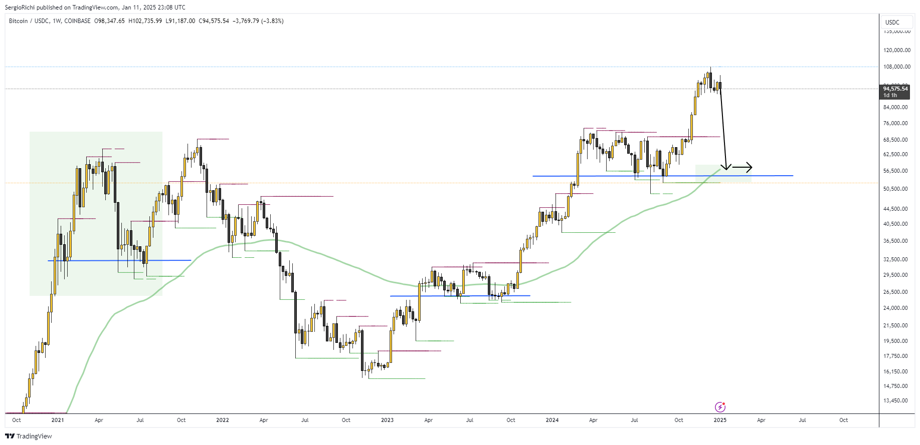 COINBASE:BTCUSDC Chart Image by SergioRichi