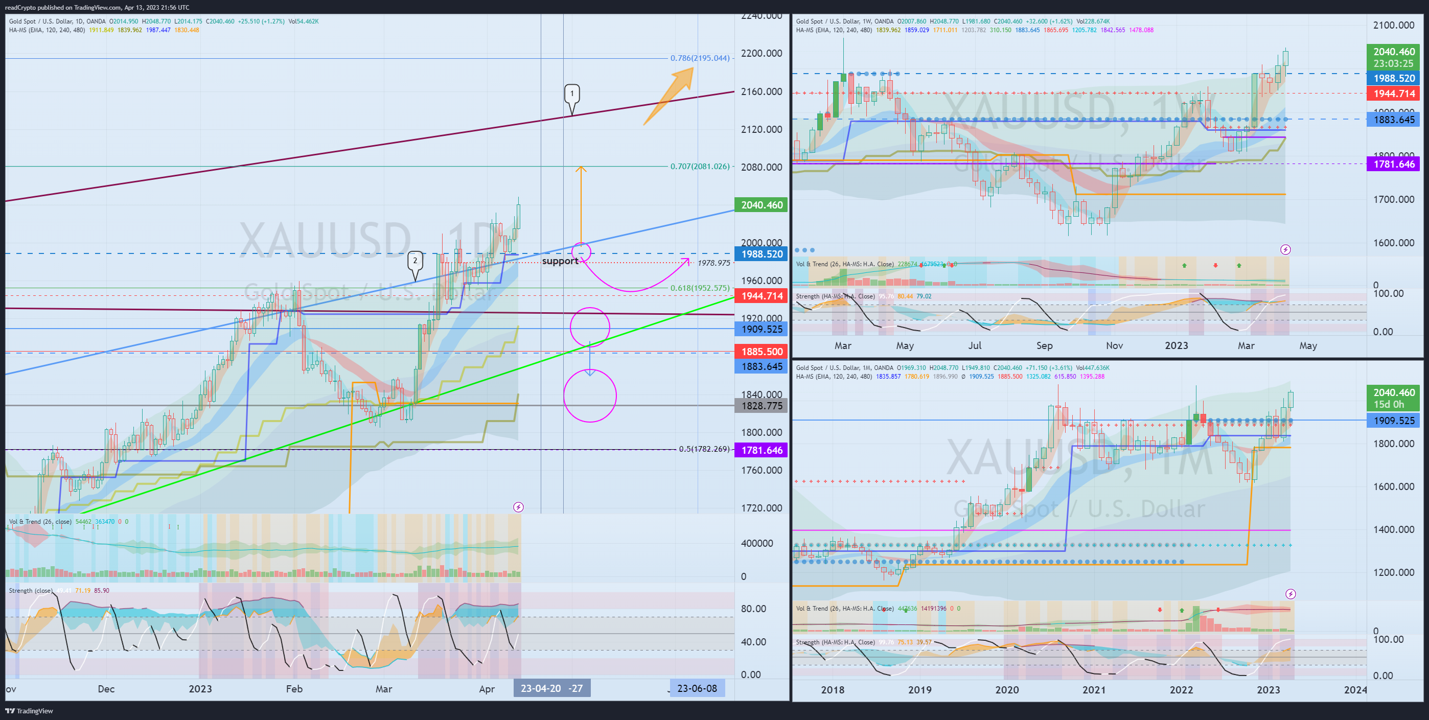 OANDA:XAUUSD Chart Image by readCrypto
