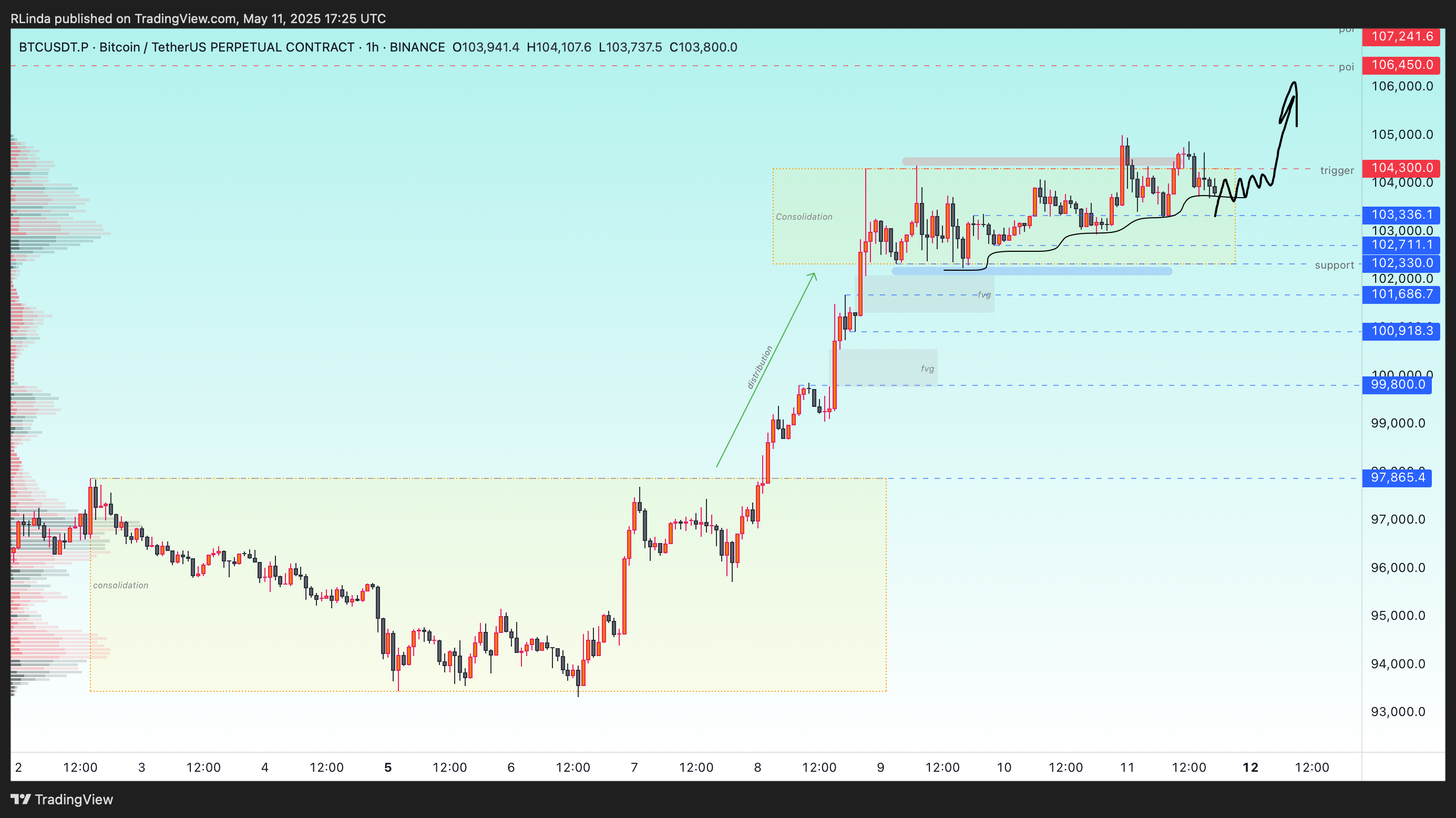 BINANCE:BTCUSDT.P Chart Image by RLinda