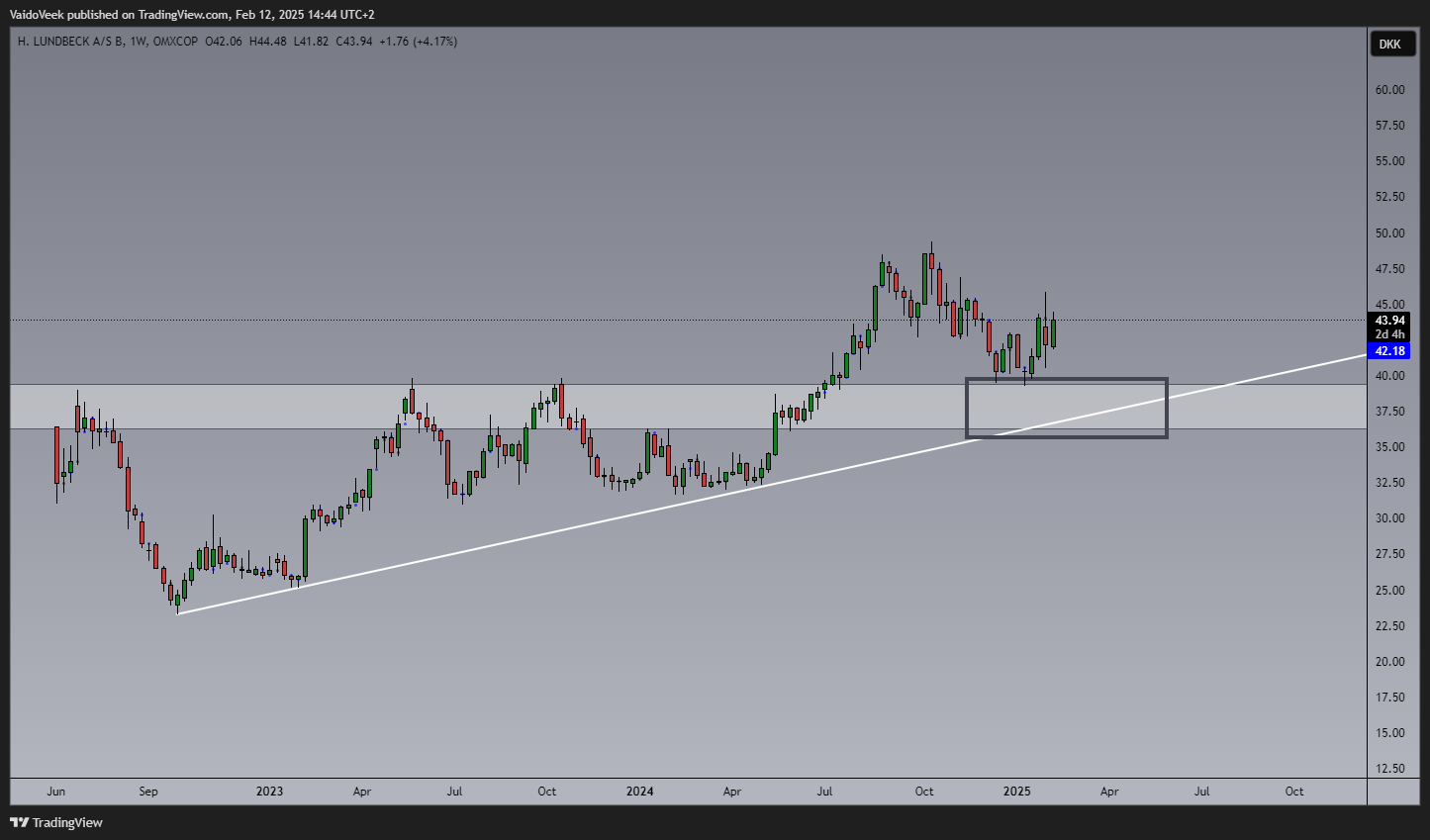 OMXCOP_DLY:HLUN_B Chart Image by VaidoVeek