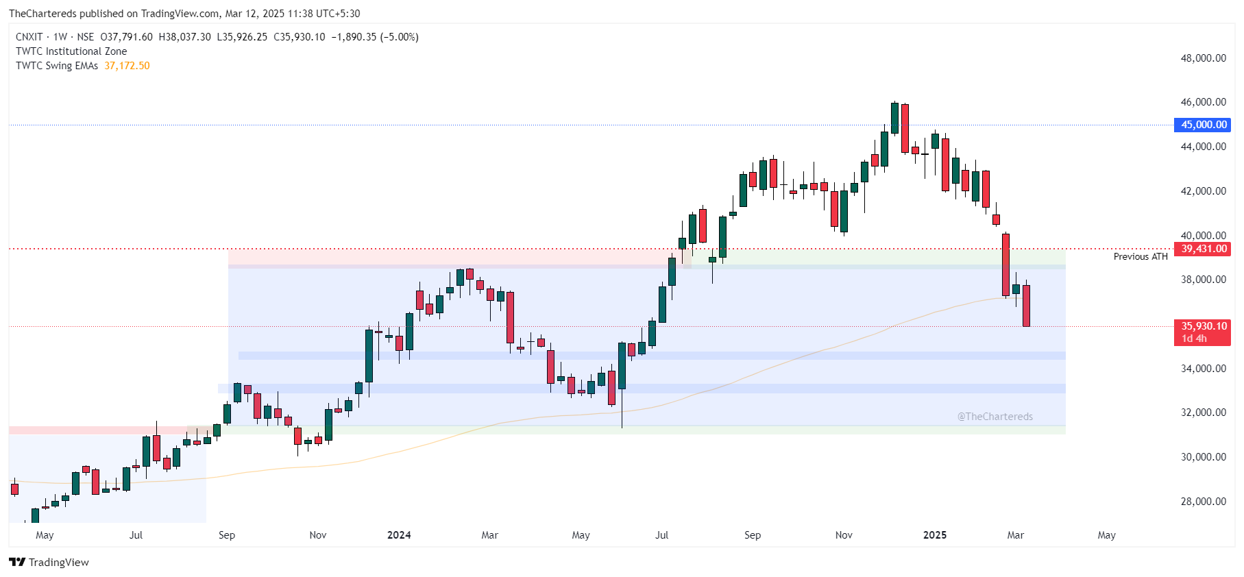 NSE:CNXIT Chart Image by TheChartereds