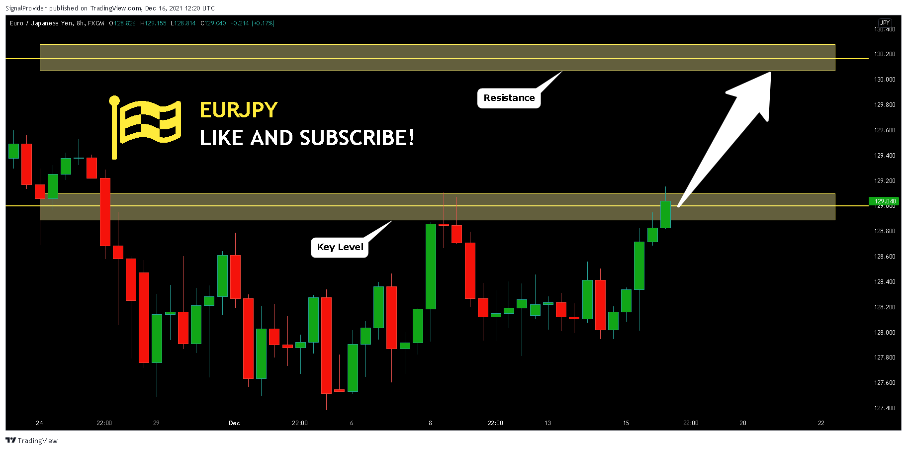 FX:EURJPY Chart Image by SignalProvider