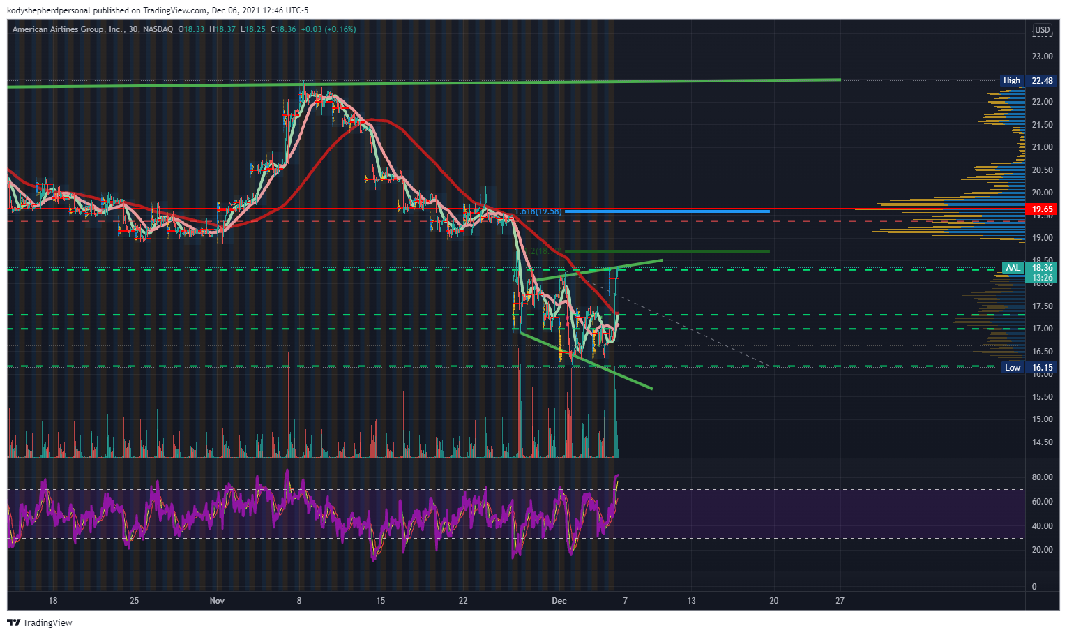 NASDAQ:AAL Chart Image by kodyshepherdpersonal