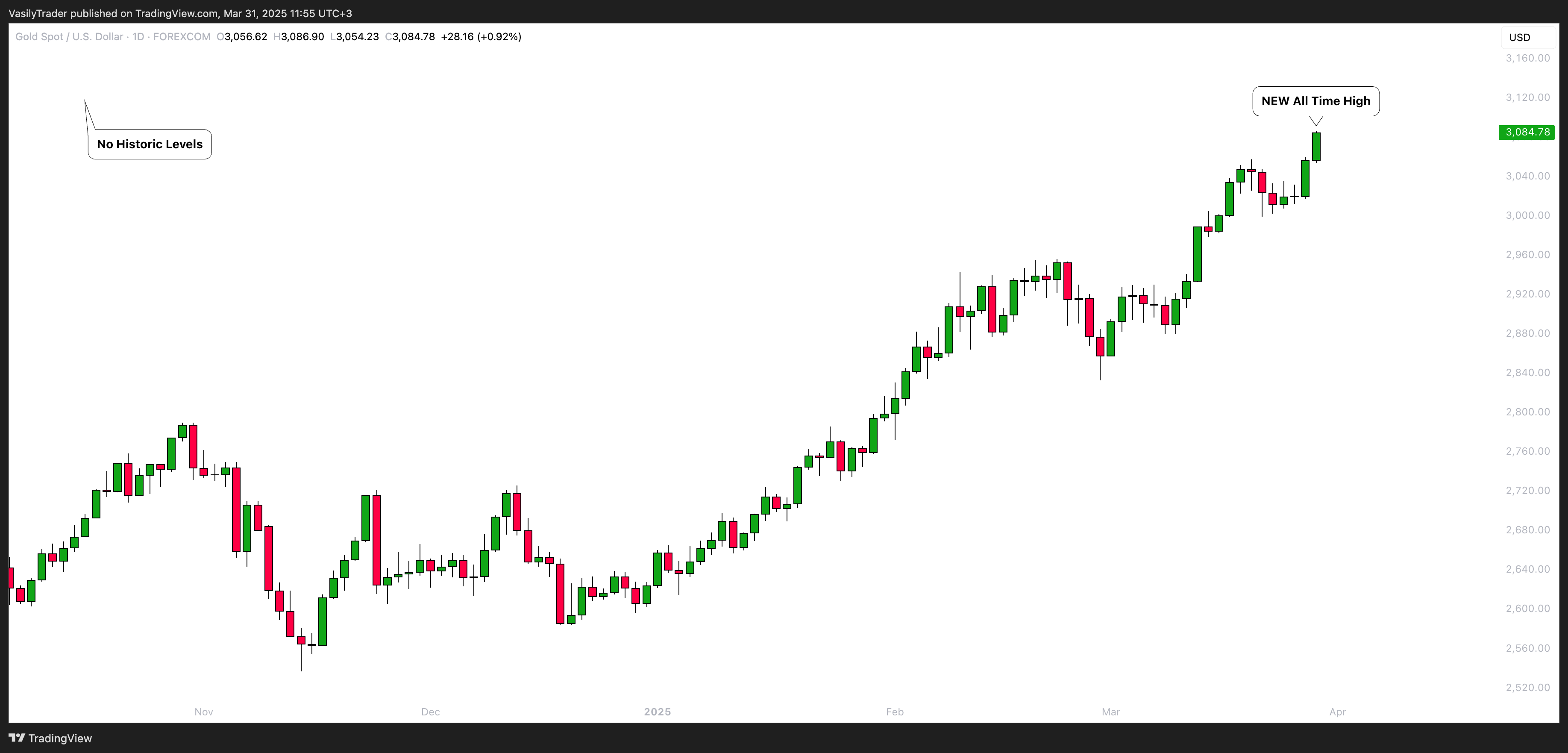 FOREXCOM:XAUUSD Chart Image by VasilyTrader
