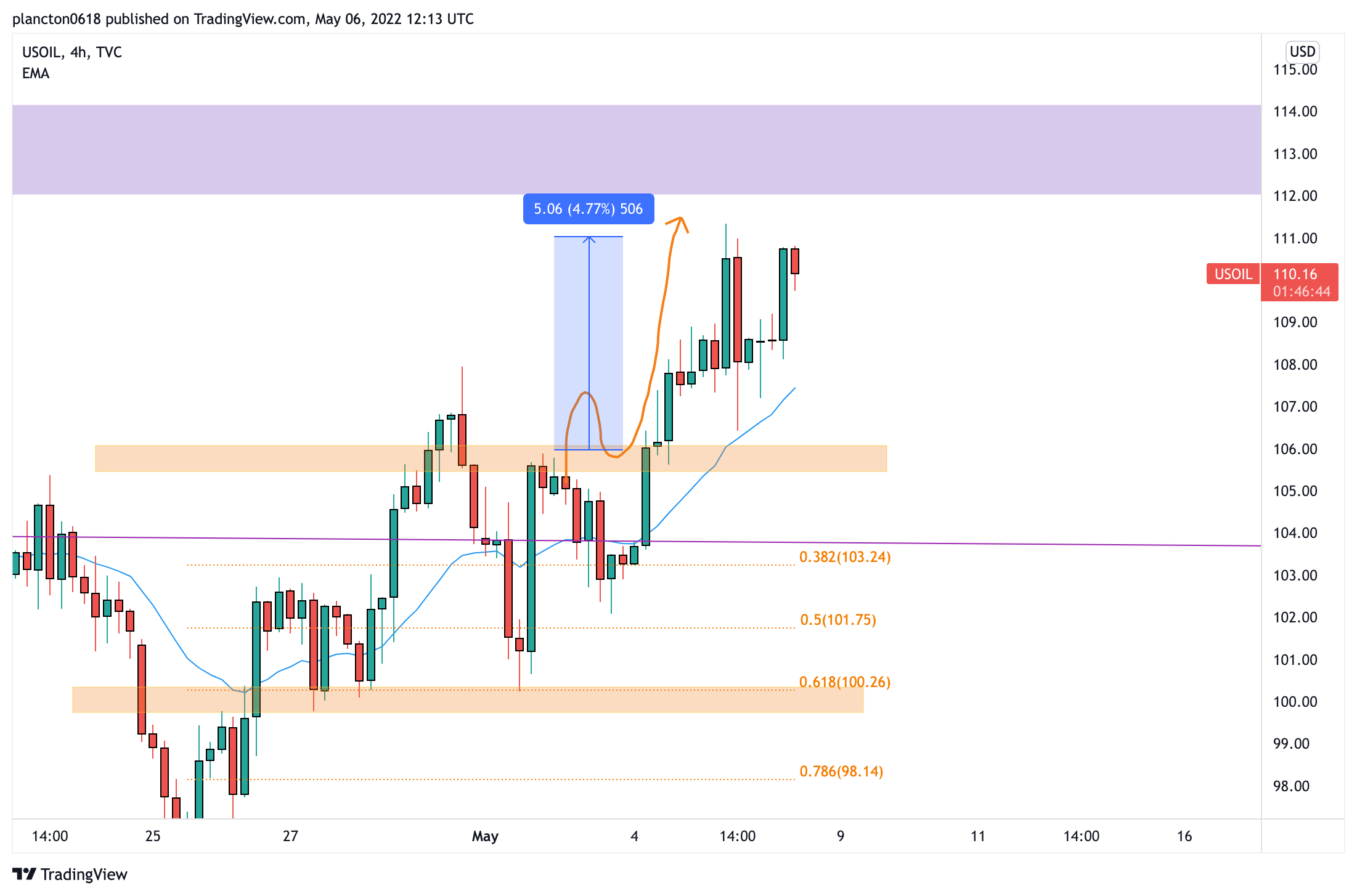 TVC:USOIL Chart Image by InkyGrip