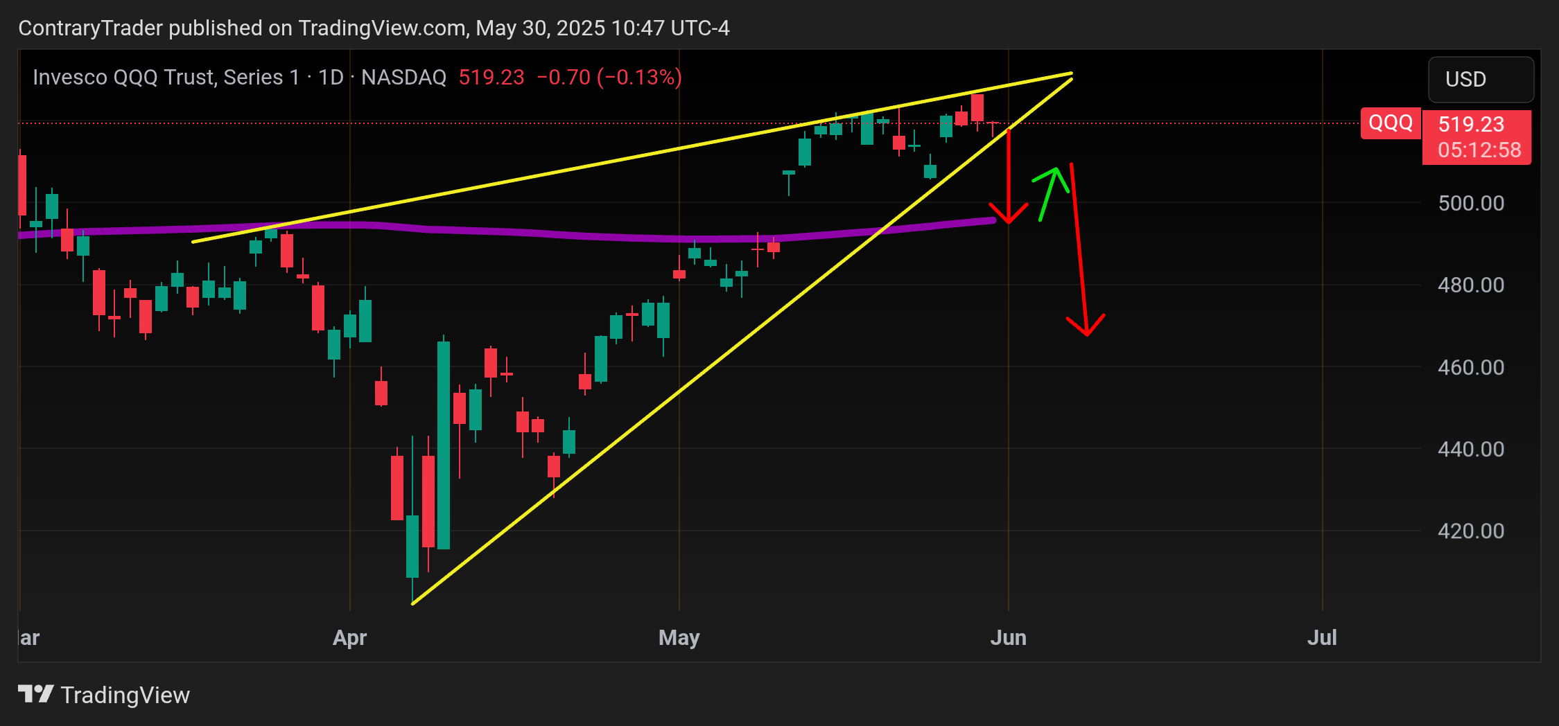 BATS:QQQ Chart Image by ContraryTrader