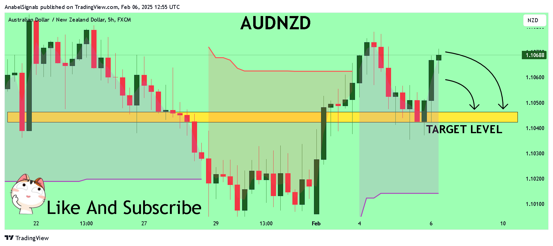 FX:AUDNZD Chart Image by AnabelSignals