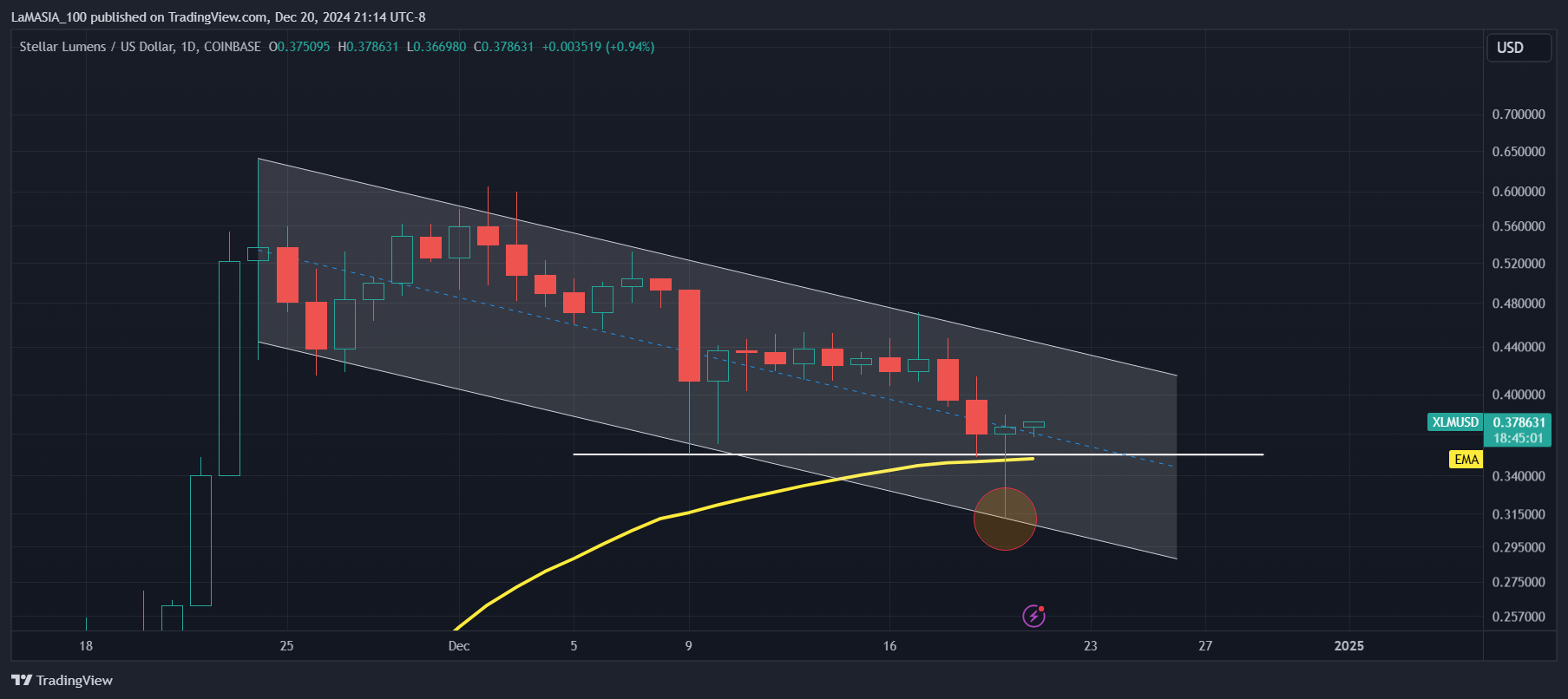 COINBASE:XLMUSD Chart Image by LaMASIA_100