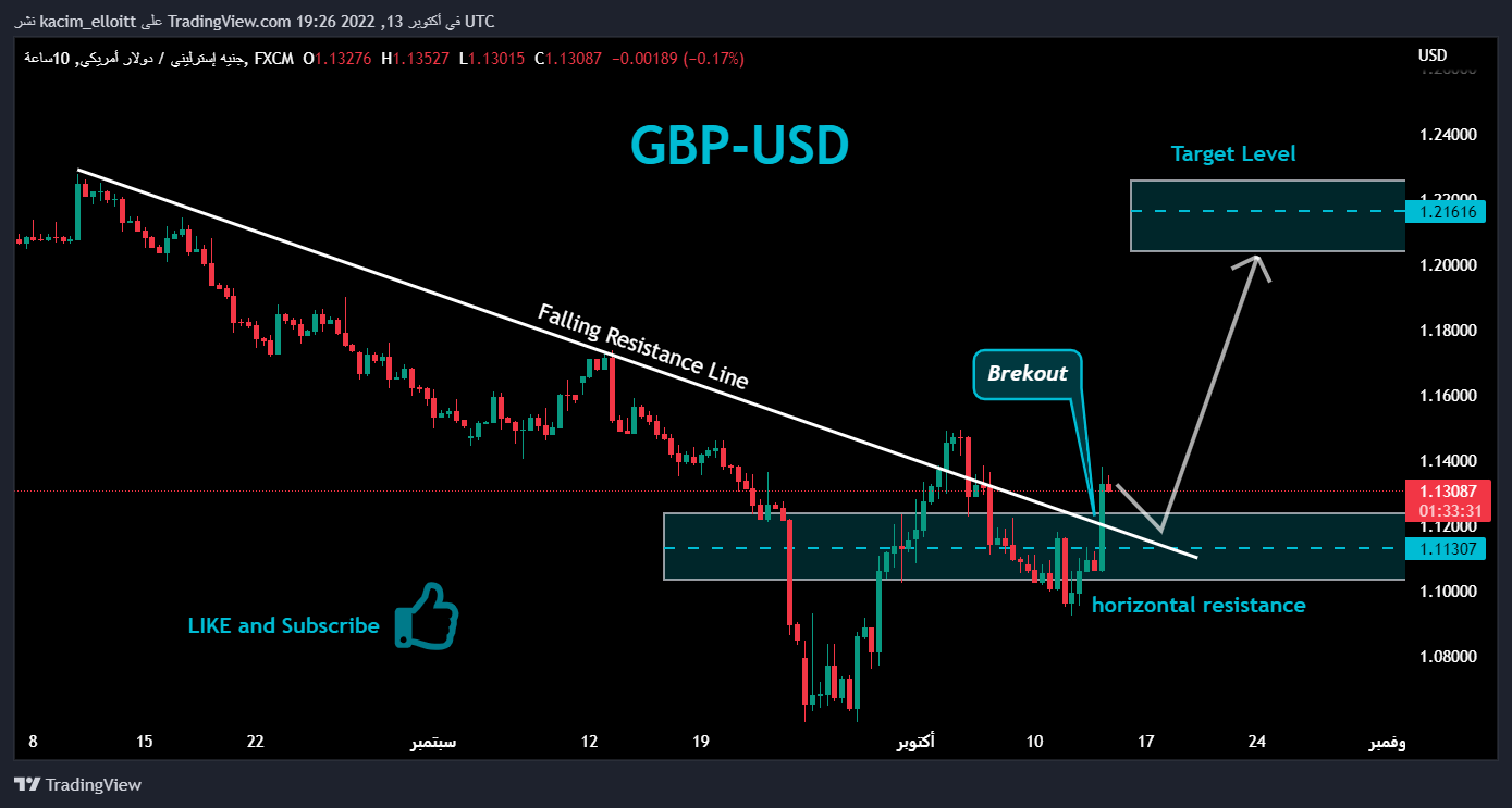 FX:GBPUSD Chart Image by kacim_elloitt