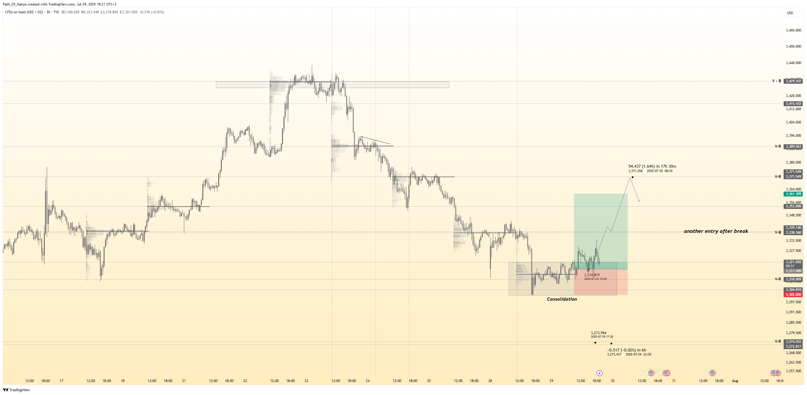 TVC:GOLD Chart Image by Path_Of_Hanzo