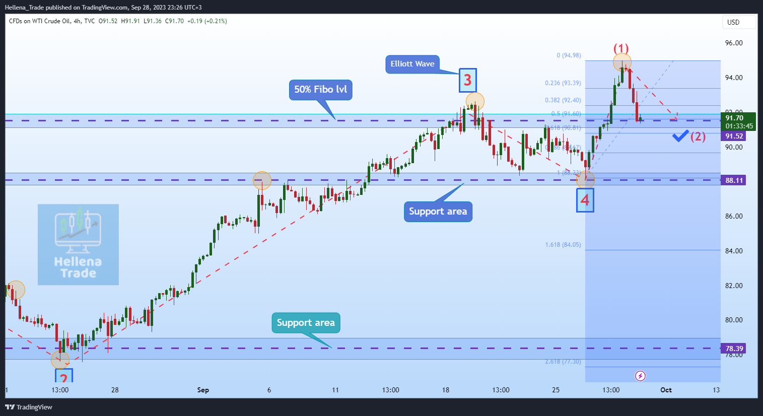 TVC:USOIL Chart Image by Hellena_Trade