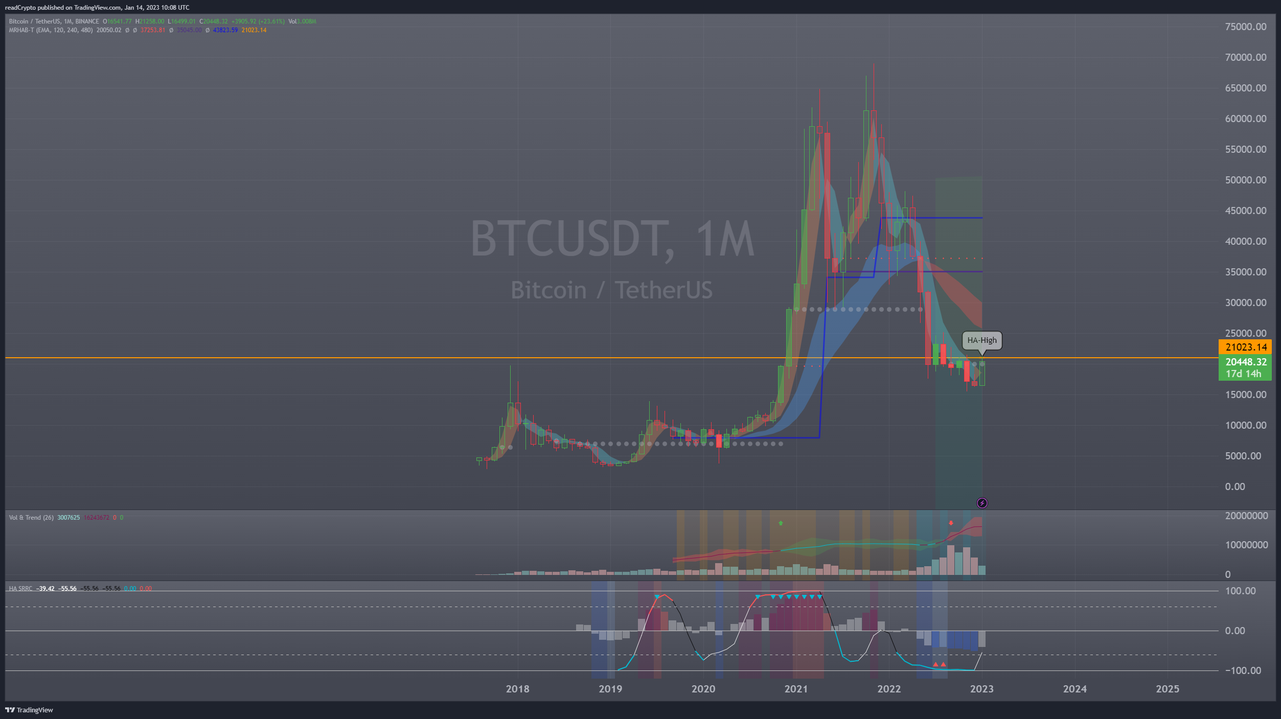 BINANCE:BTCUSDT Chart Image by readCrypto