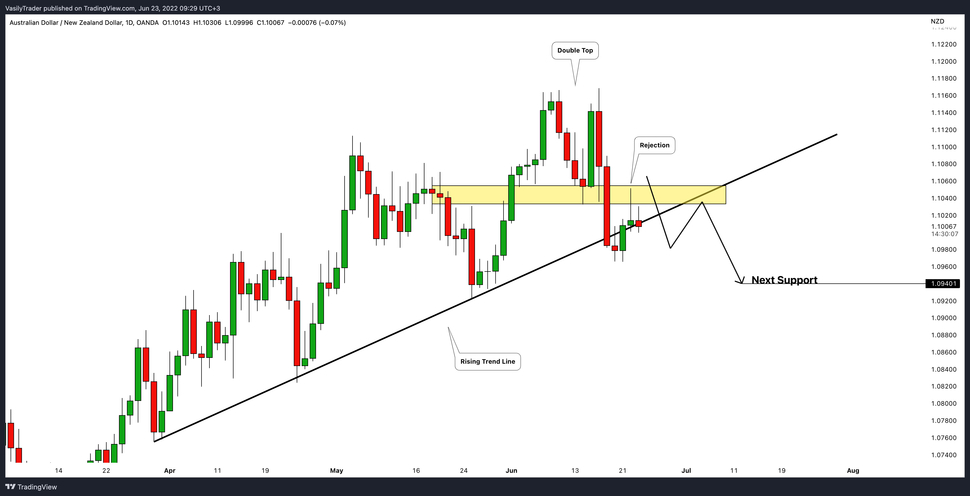 OANDA:AUDNZD Chart Image by VasilyTrader