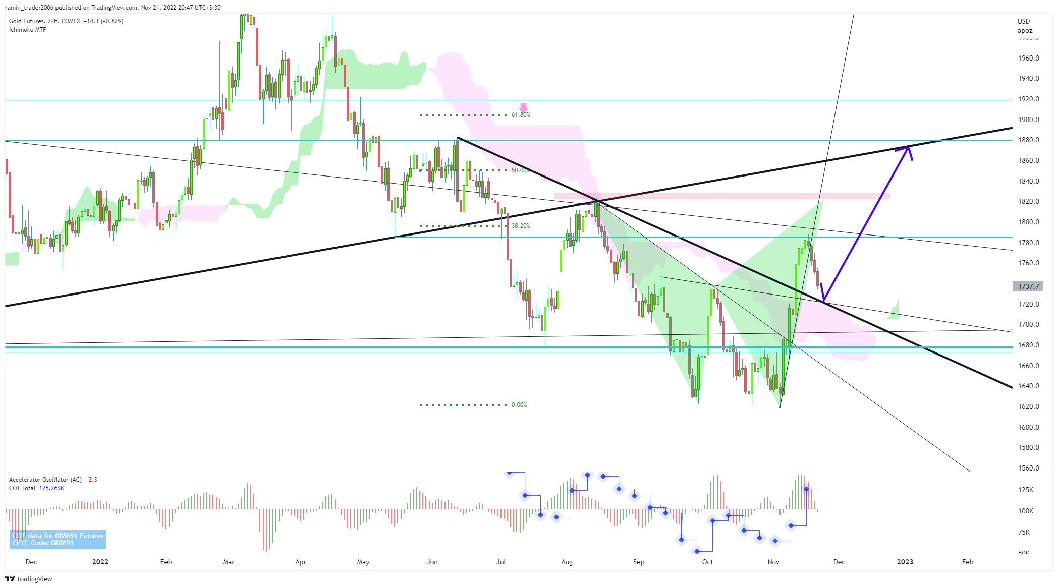 COMEX:GC1! Chart Image by ramin_trader2006