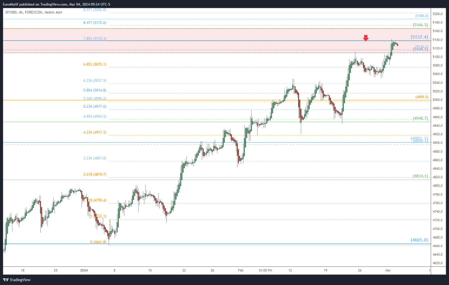 FOREXCOM:SPX500 Chart Image by EuroMotif