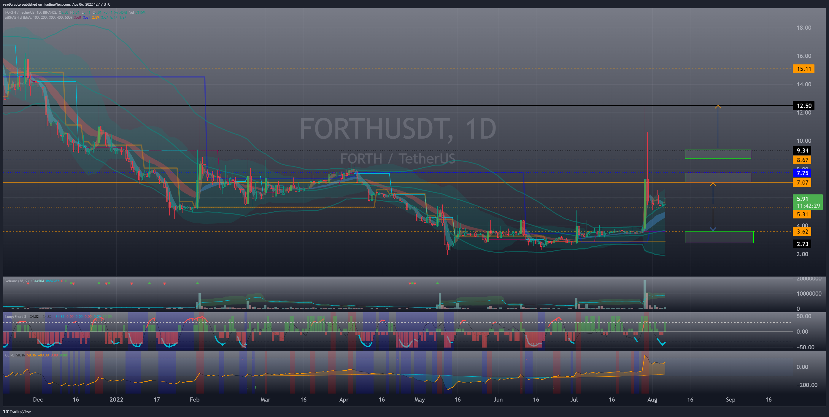 BINANCE:FORTHUSDT Chart Image by readCrypto