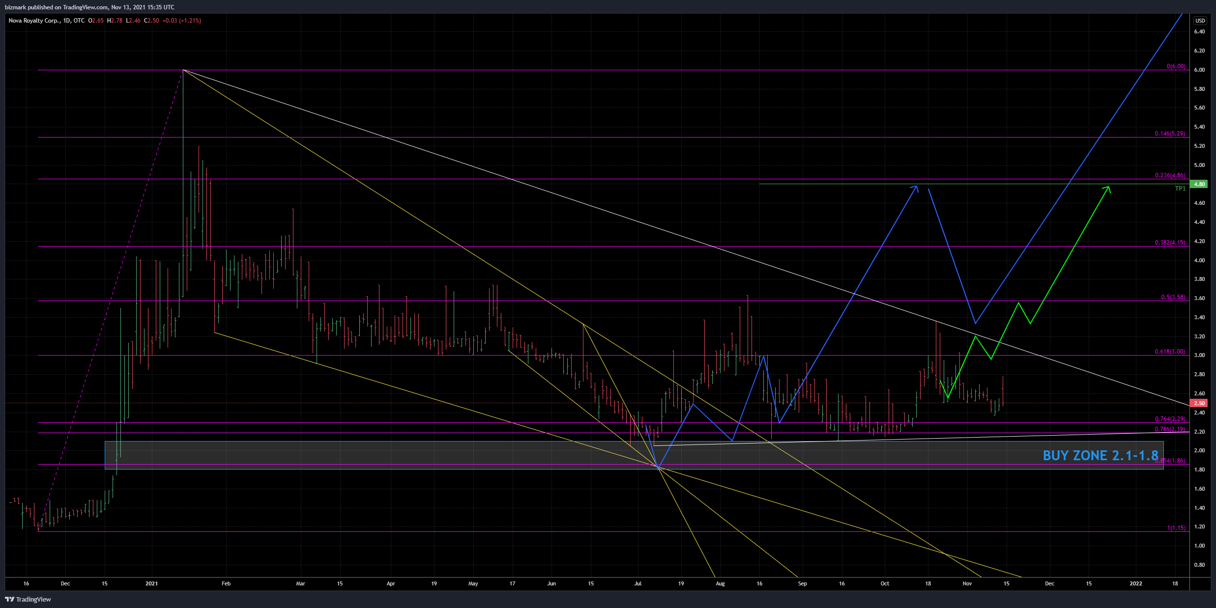 OTC:NOVRF Chart Image by bizmark