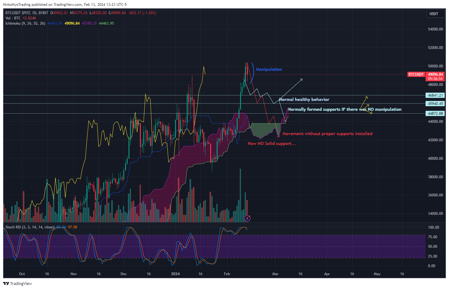 BYBIT:BTCUSDT Chart Image by KinkoHyoTrading
