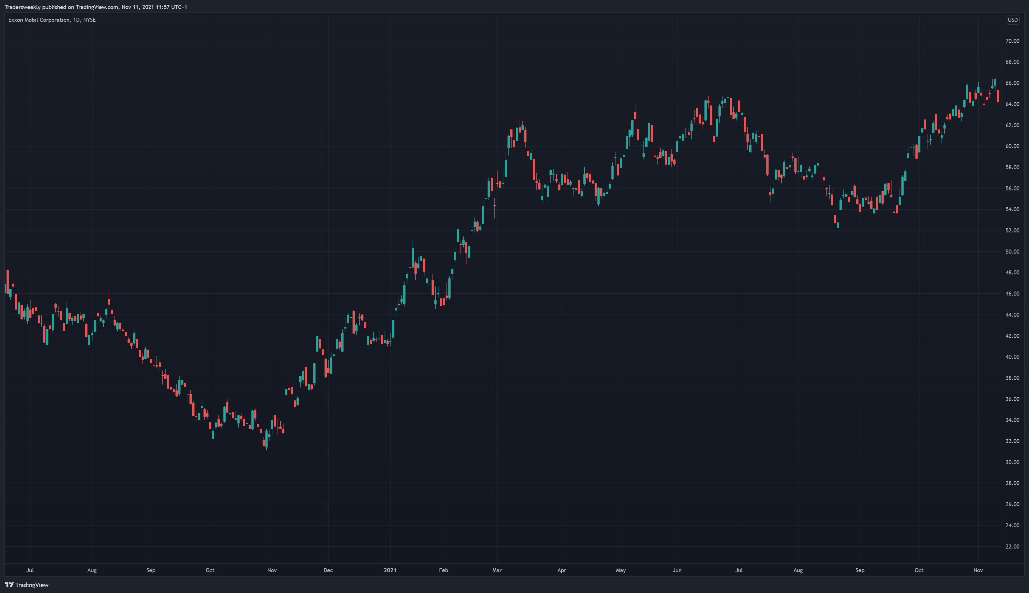 NYSE:XOM Chart Image by Tradersweekly