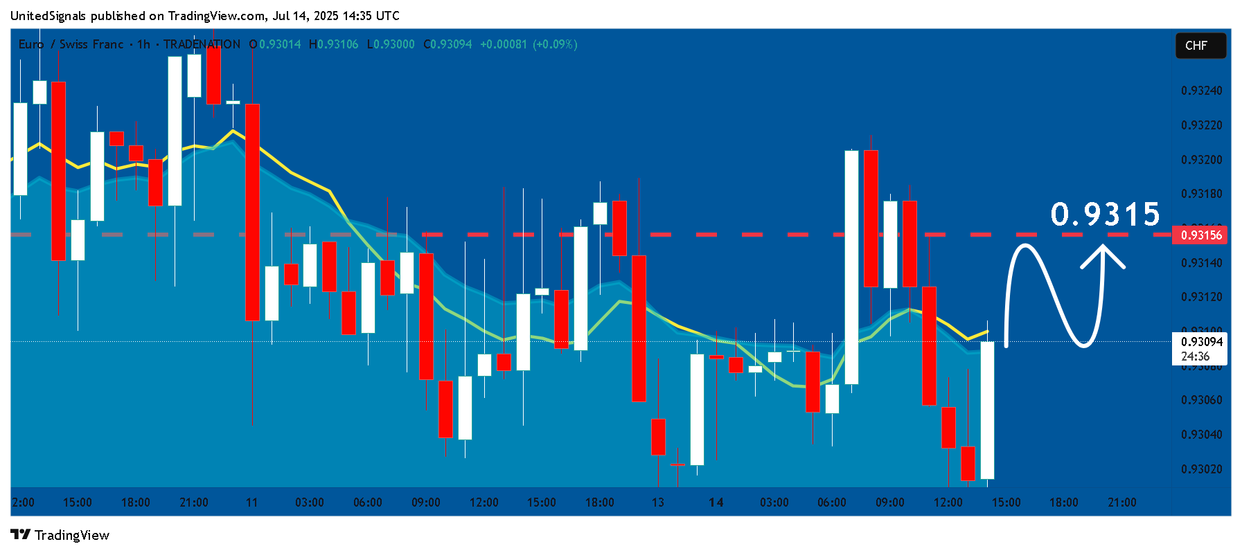 TRADENATION:EURCHF Chart Image by UnitedSignals