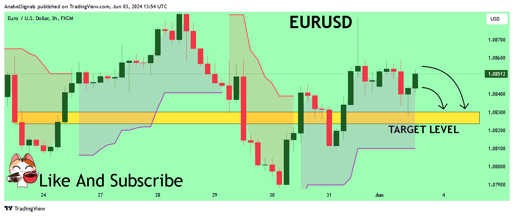 FX:EURUSD Chart Image by AnabelSignals