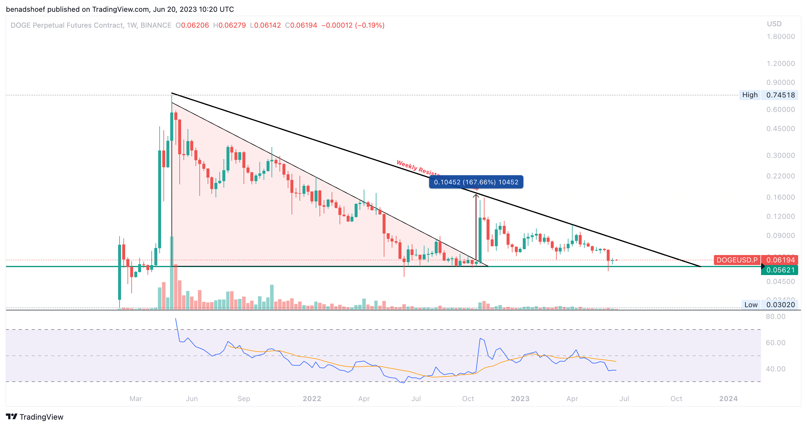 BINANCE:DOGEUSD.P Chart Image by NewThoughtCrypto