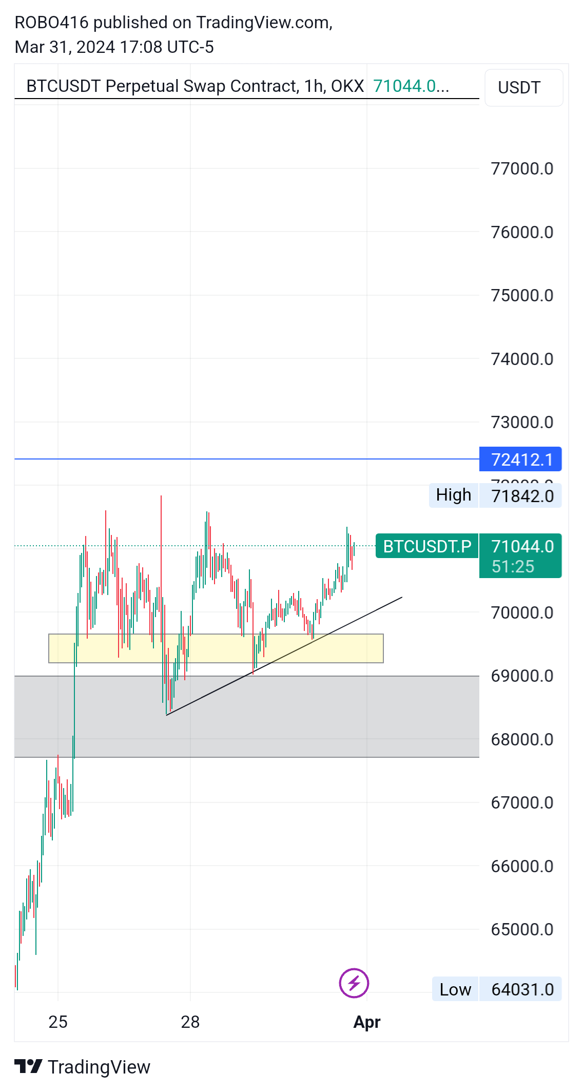 OKX:BTCUSDT.P Chart Image by ROBO416