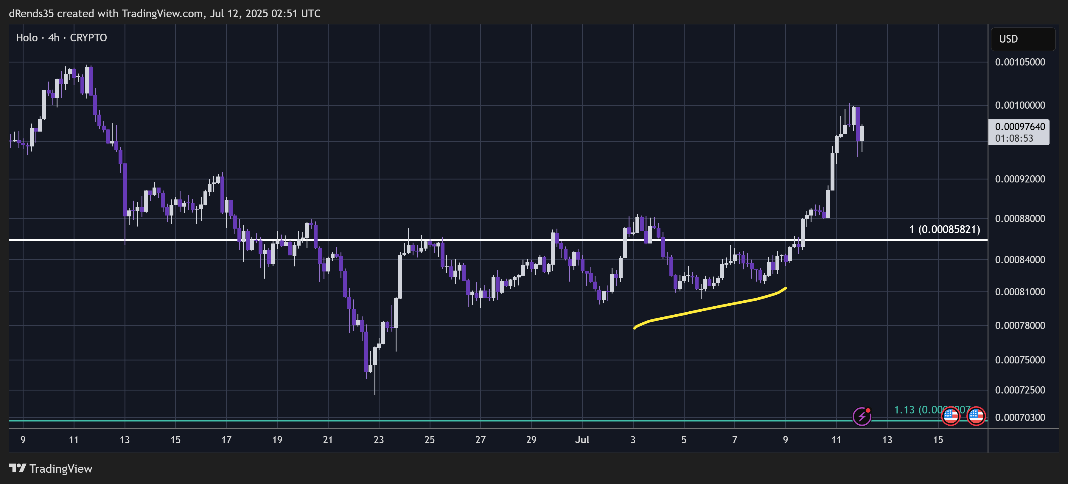 CRYPTO:HOTUSD Chart Image by dRends35