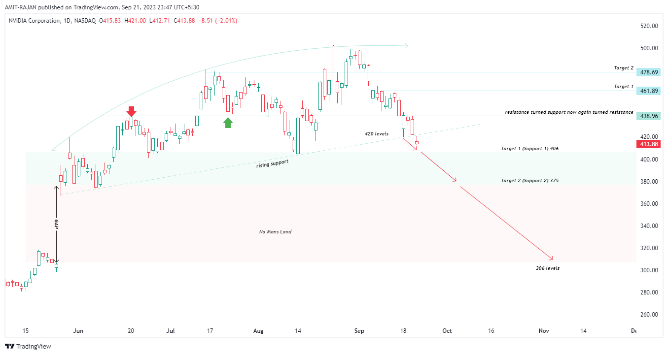 BATS:NVDA Chart Image by AMIT-RAJAN