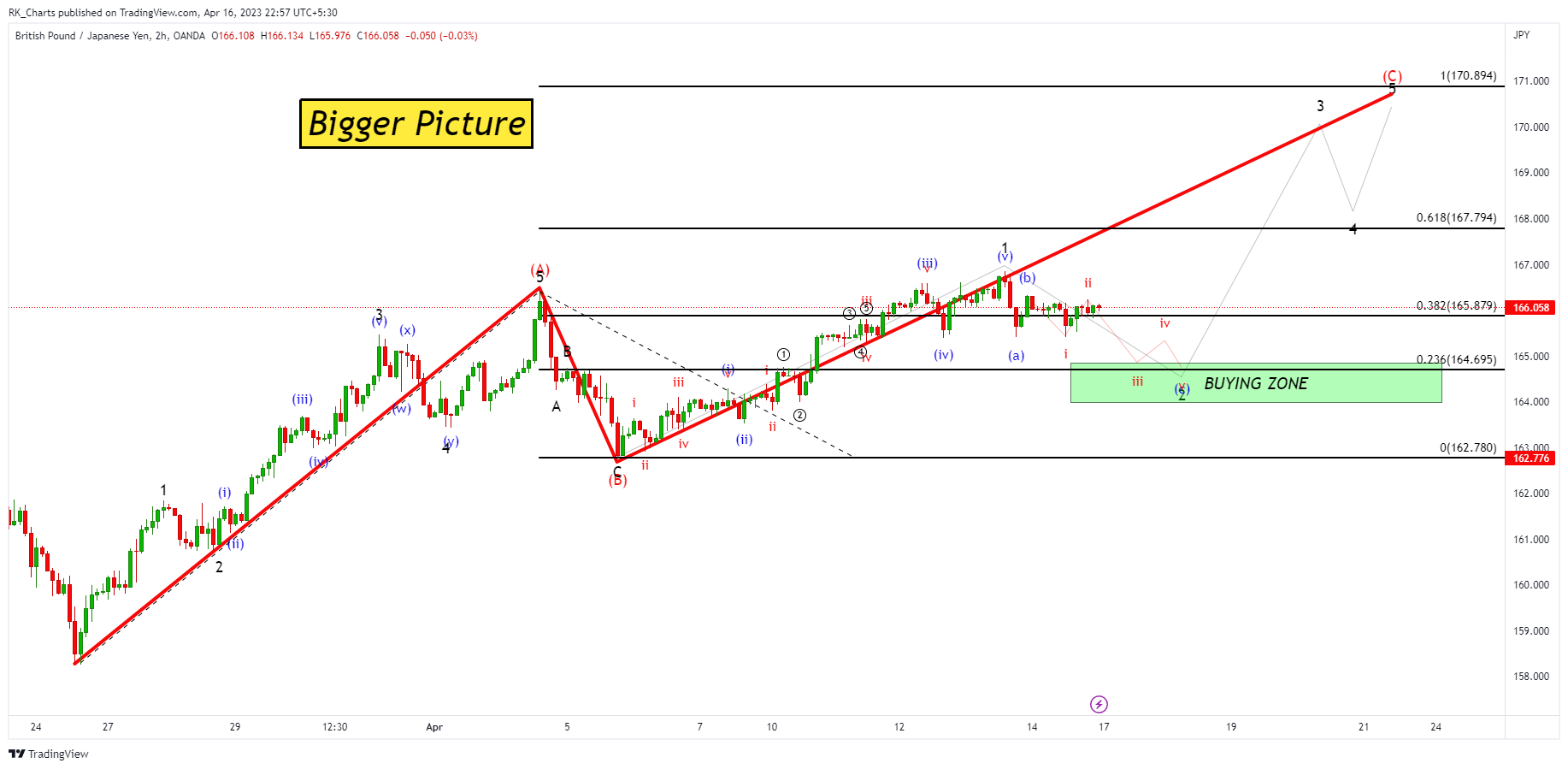 OANDA:GBPJPY Chart Image by RK_Chaarts