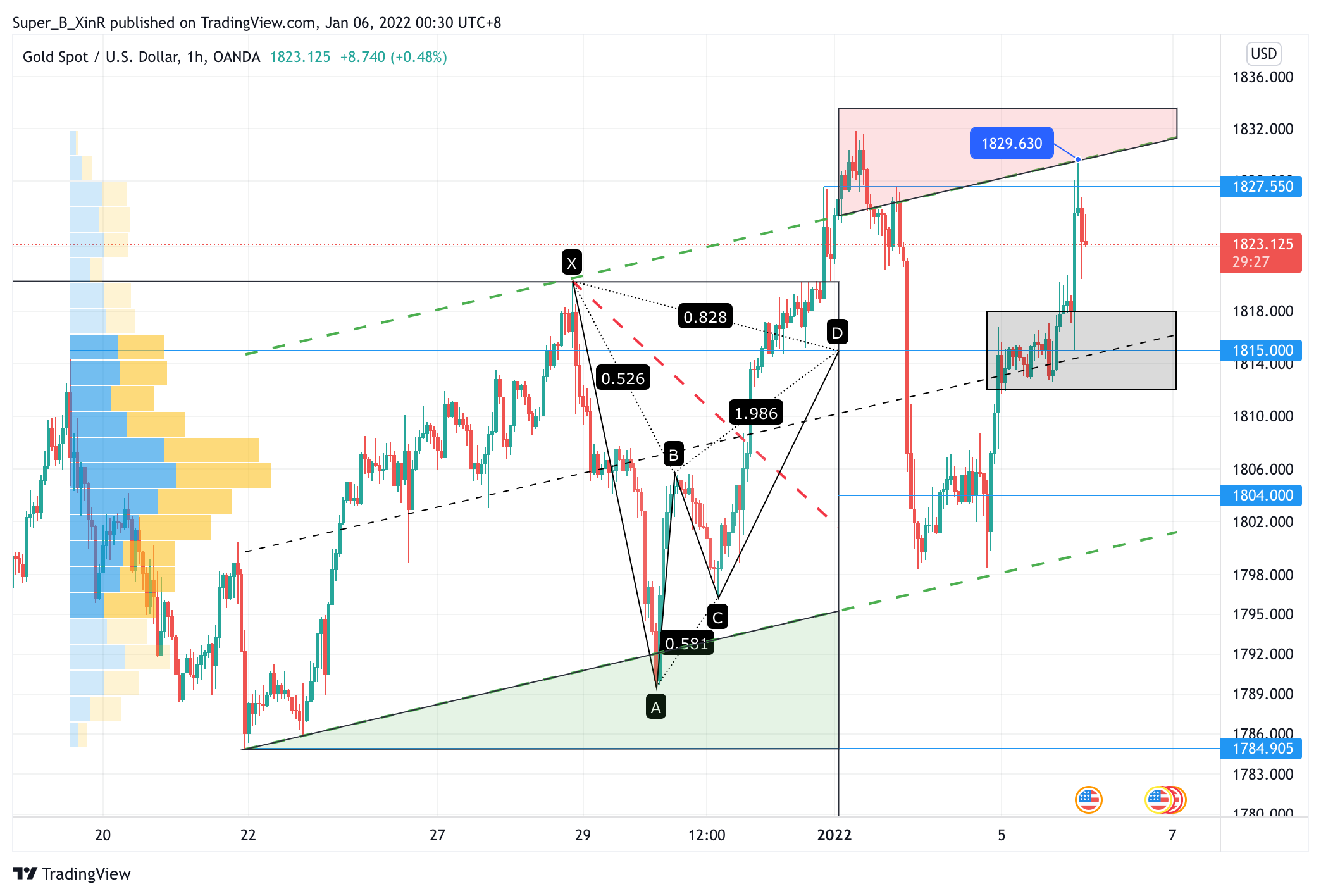OANDA:XAUUSD Chart Image by Super_B_XinR