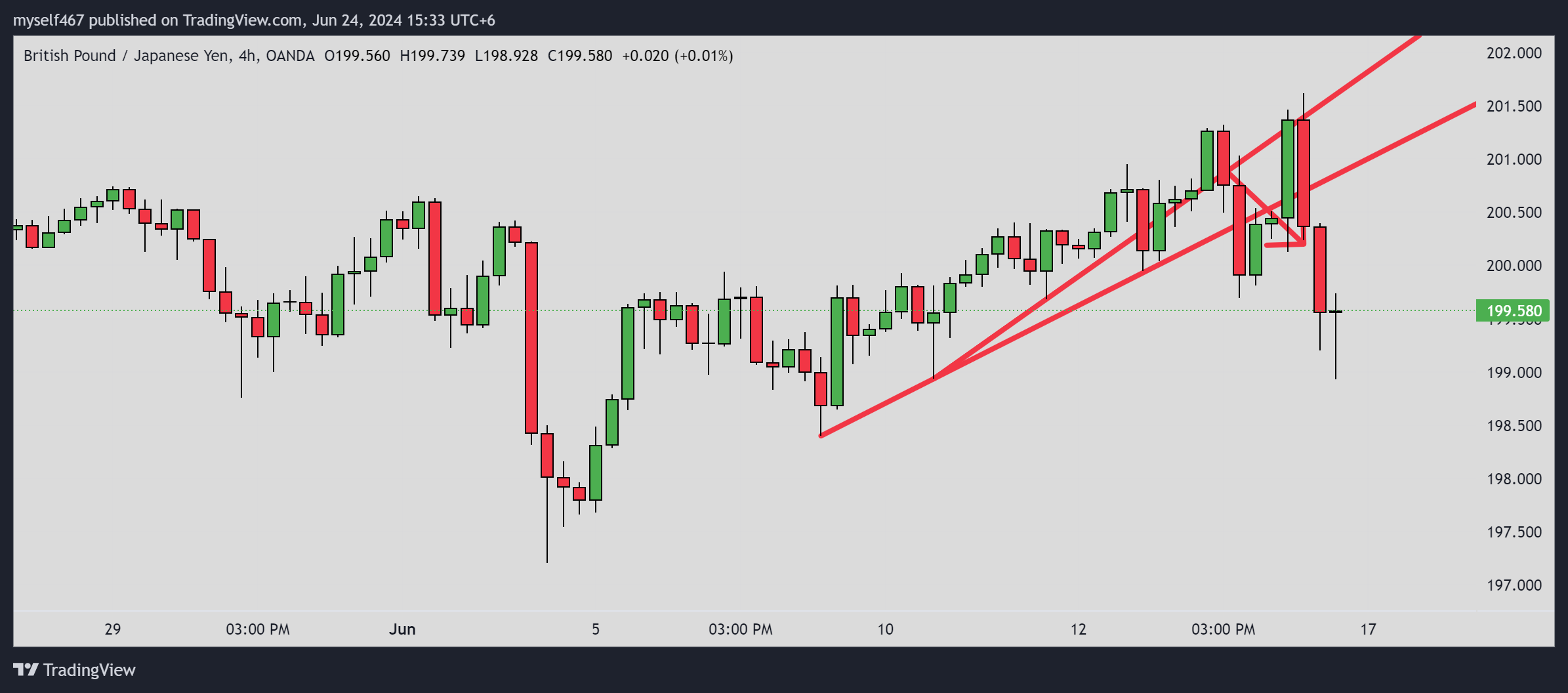 OANDA:GBPJPY Chart Image by myself467