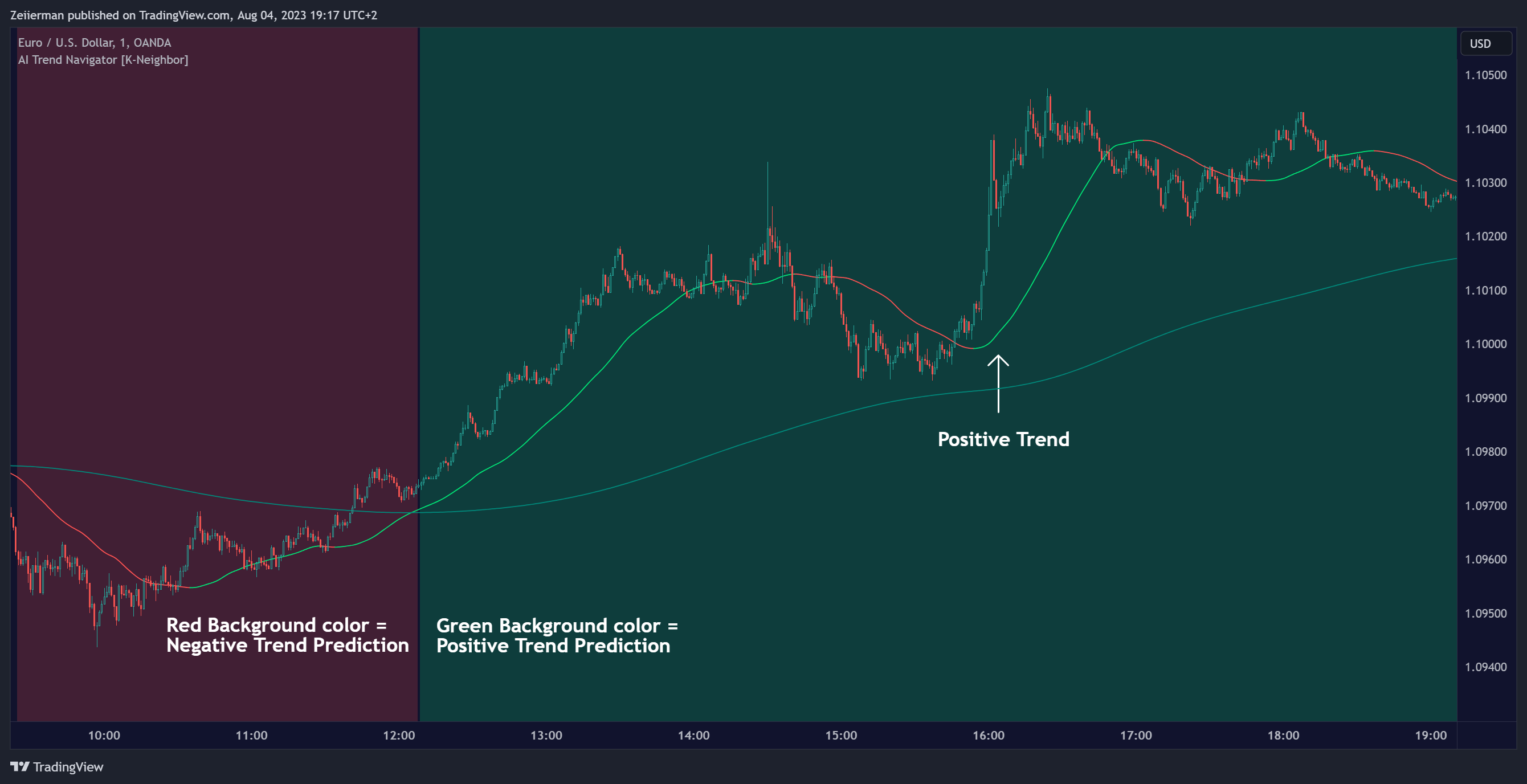 OANDA:EURUSD Chart Image by Zeiierman