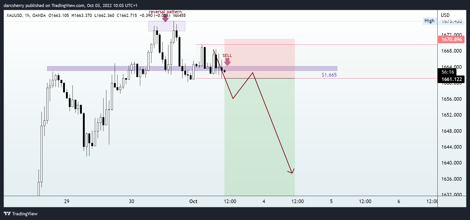 OANDA:XAUUSD Chart Image by darcsherry