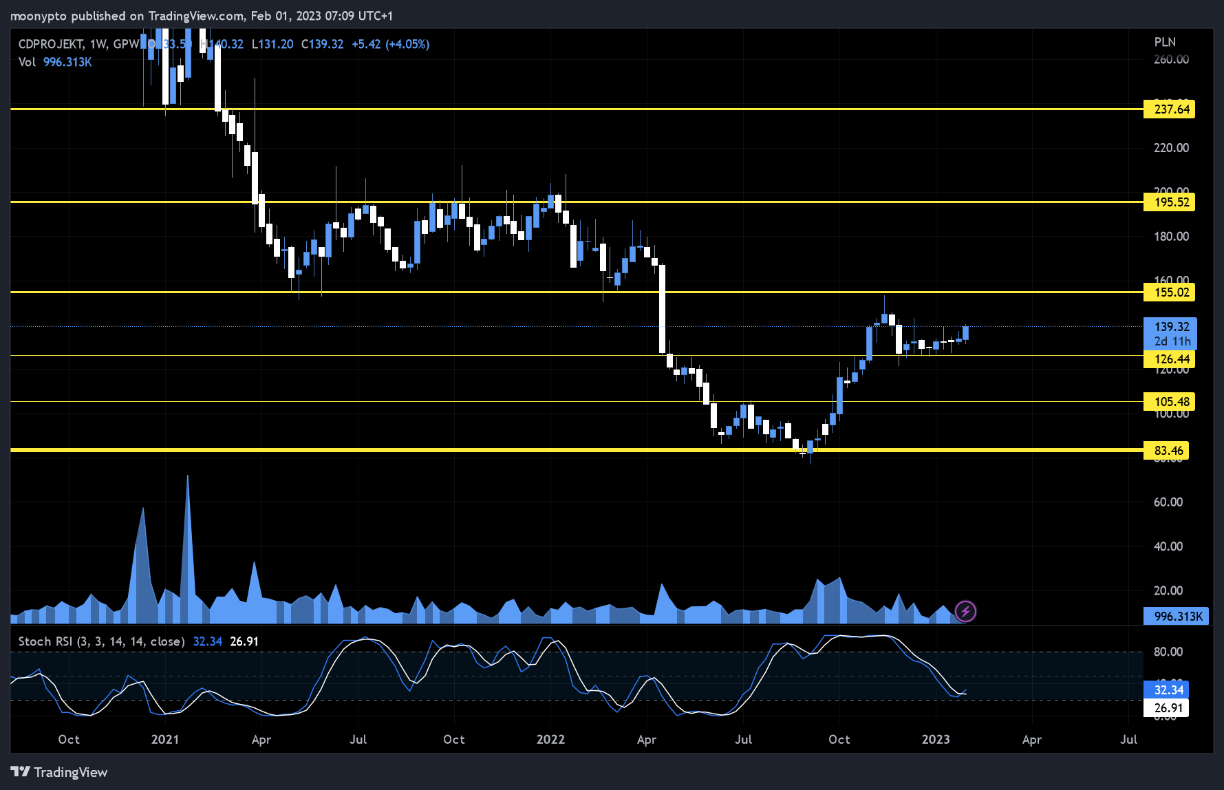 GPW:CDR Chart Image by moonypto