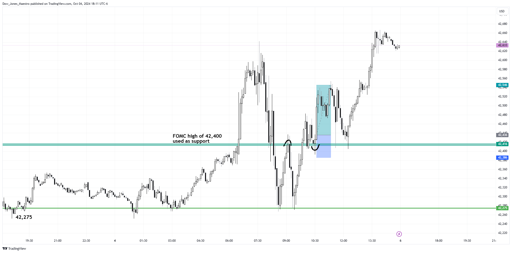 CBOT_MINI:YM1! Chart Image by Dow_Jones_Maestro