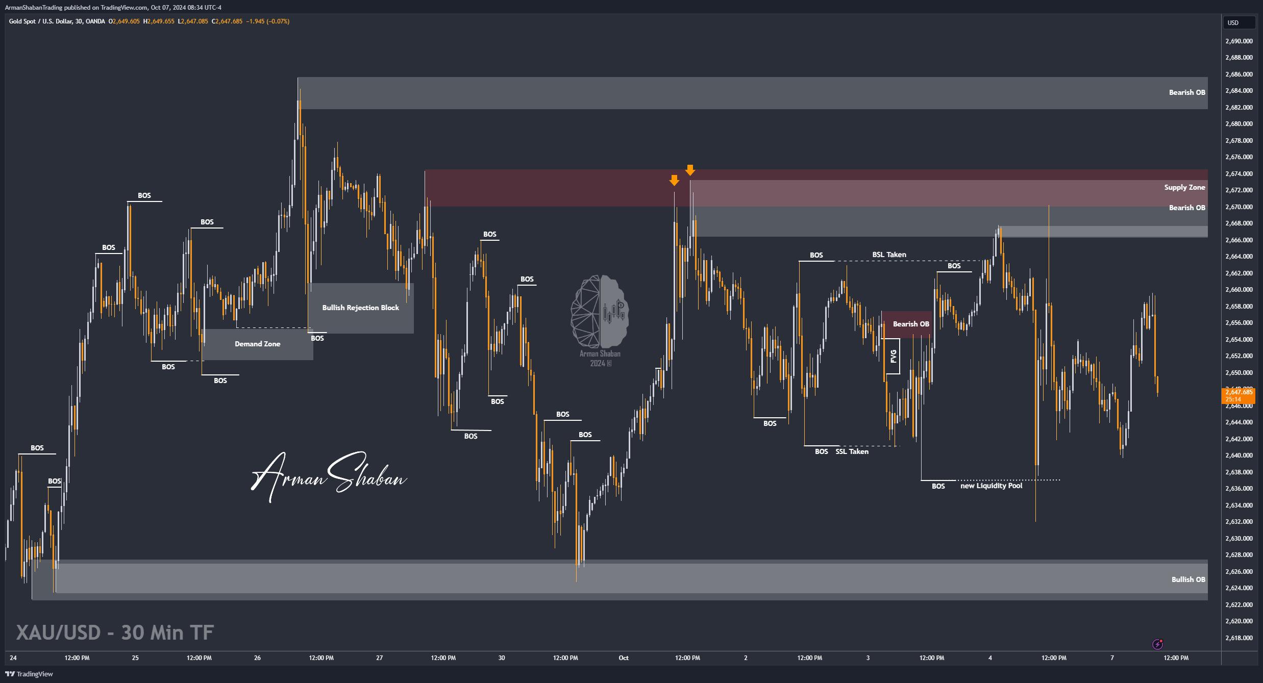 OANDA:XAUUSD Chart Image by ArmanShabanTrading