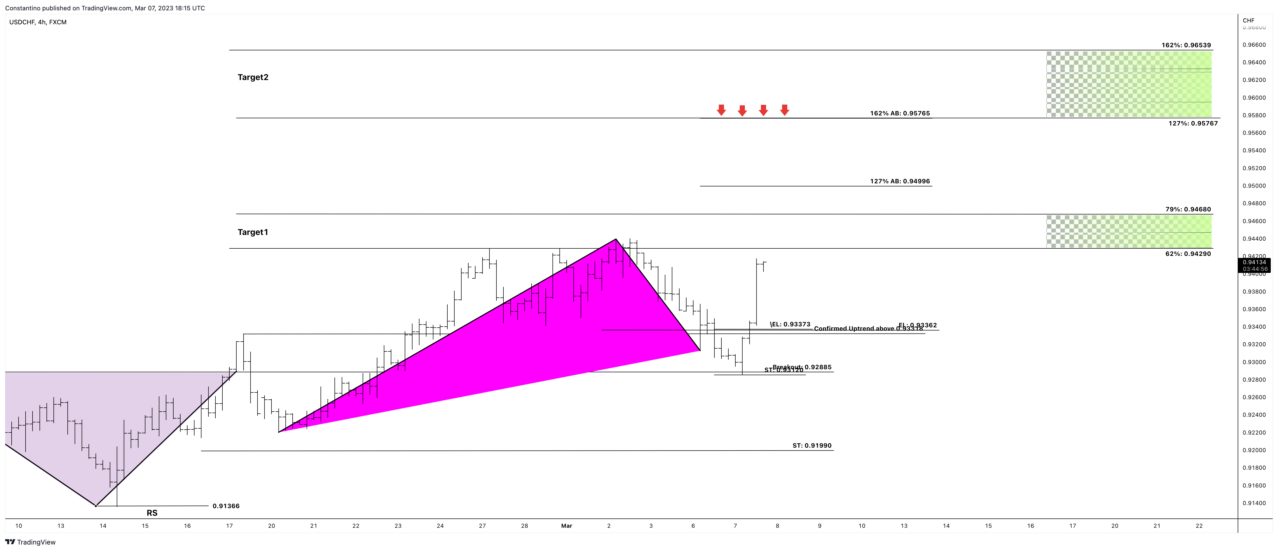 FX:USDCHF Chart Image by TradeChartPatternsLikeThePros