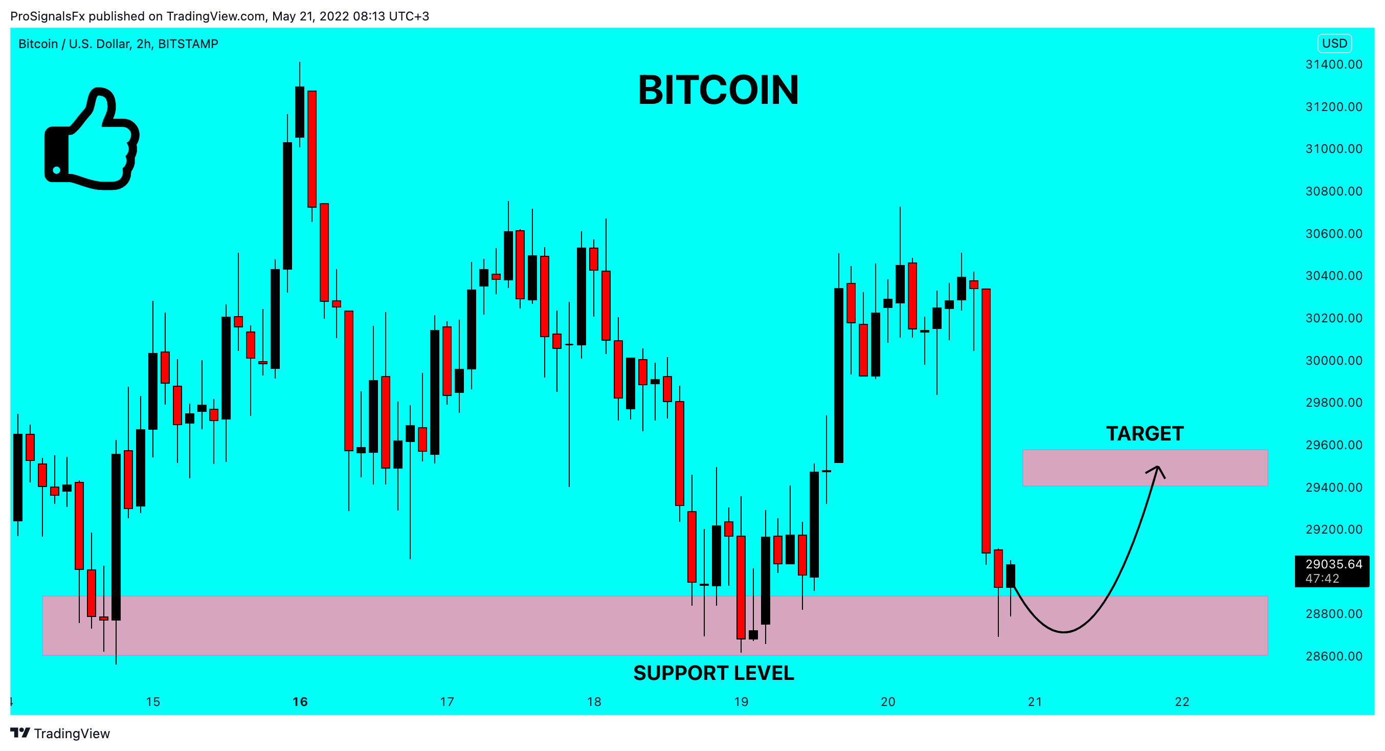 BITSTAMP:BTCUSD Chart Image by ProSignalsFx