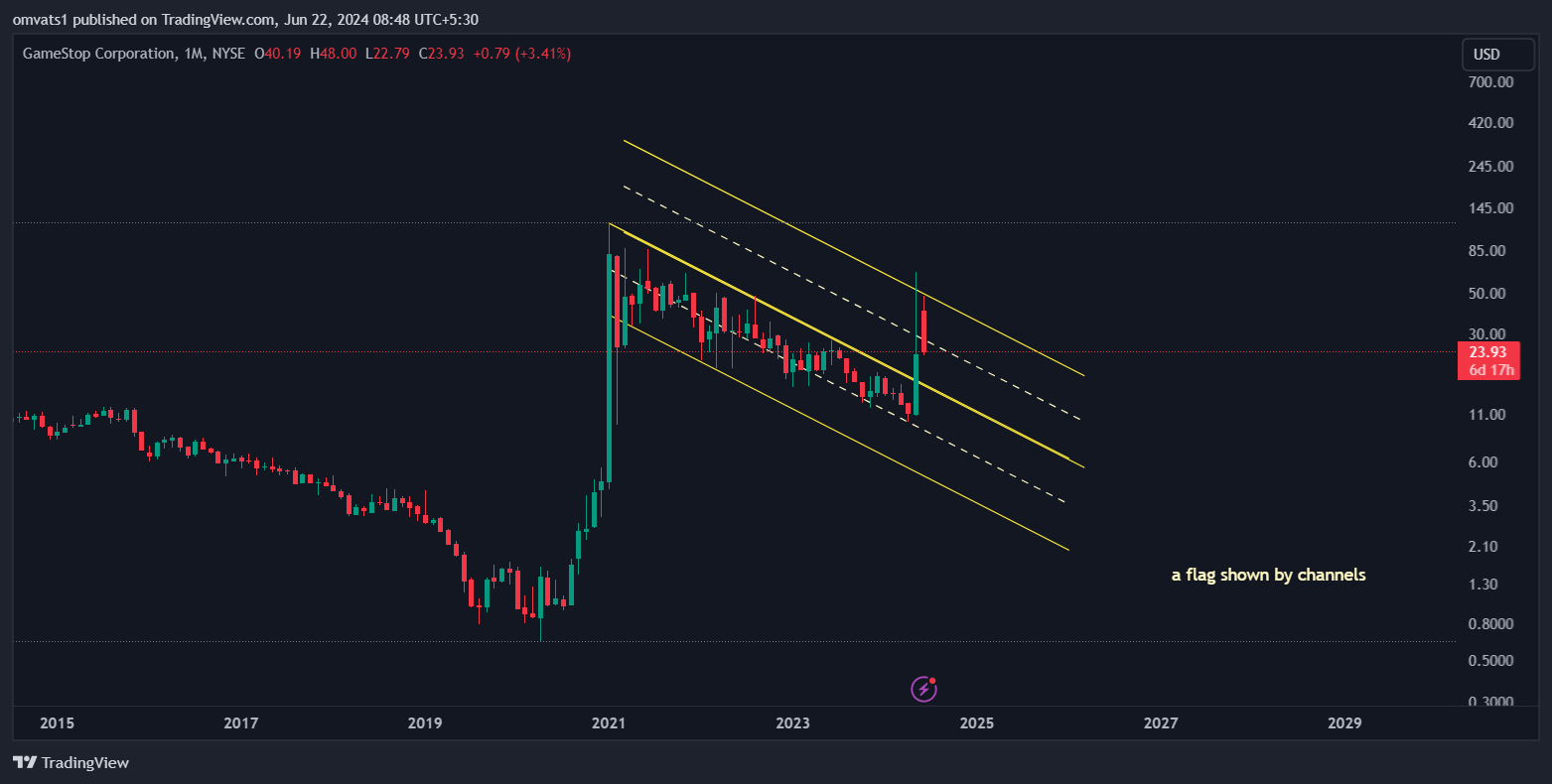 BATS:GME Chart Image by omvats1